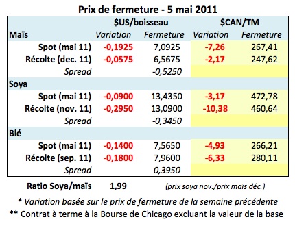 Prix grains 5 mai 11